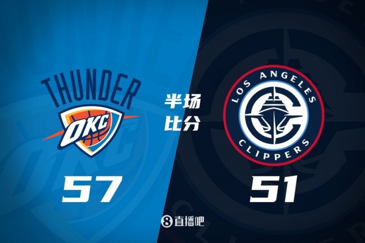  各打一節(jié)好球！快船半場51-57雷霆 哈登6中1得7+4+4&SGA17分6助