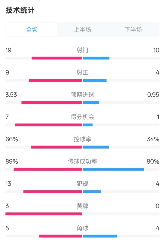  拜仁3-2圣保利全場數(shù)據(jù)：射門19-10，射正9-4，控球率66%-34%