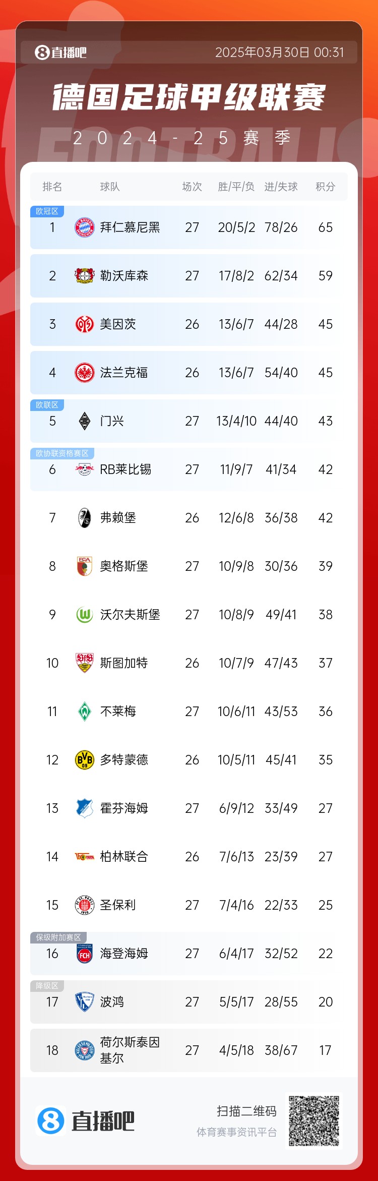  6分差距！拜仁藥廠剩余7輪對比：4對手相同，后者多踢倆保級隊