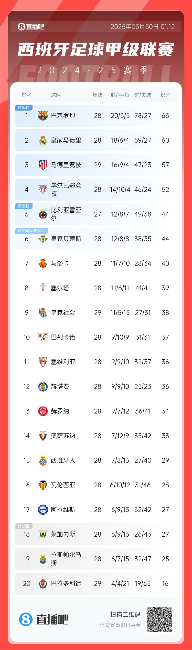  退出爭冠？西甲積分榜：馬競聯(lián)賽3場不勝，先賽落后巴薩6分