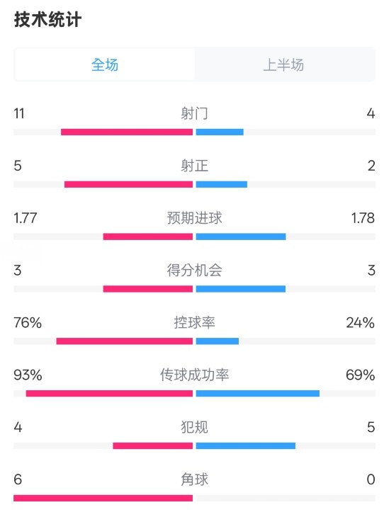  皇馬半場(chǎng)1-2萊加內(nèi)斯數(shù)據(jù)：射門11-4，射正5-2，控球率76%-24%