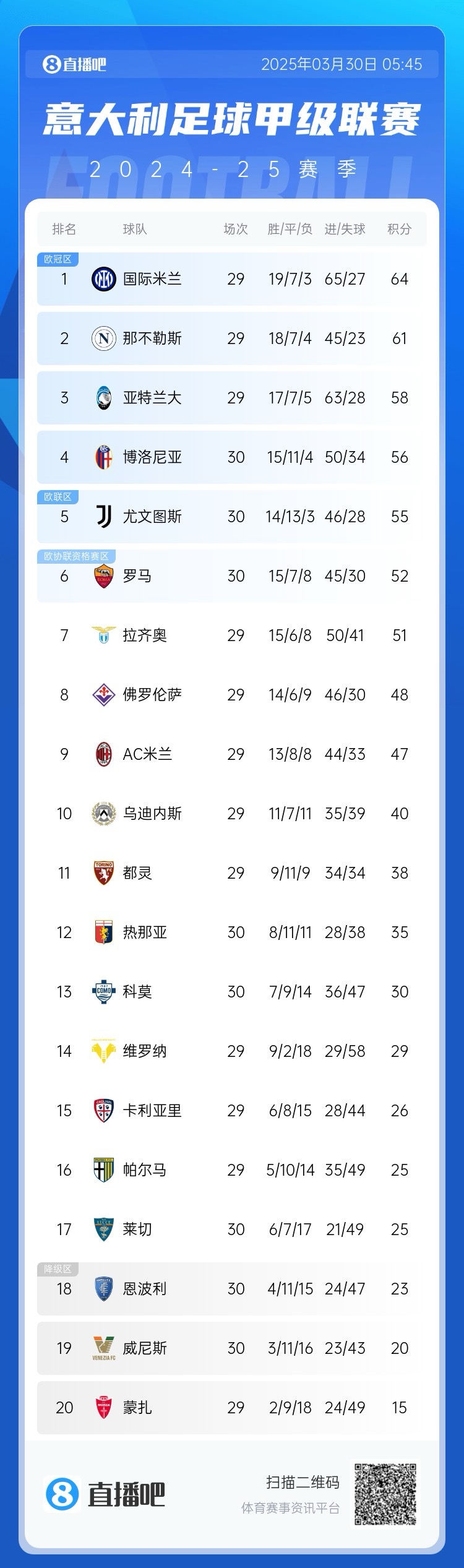  白熱化階段！意甲爭(zhēng)四3隊(duì)齊刷刷1-0贏球，藍(lán)鷹紫百合米蘭將遇強(qiáng)敵