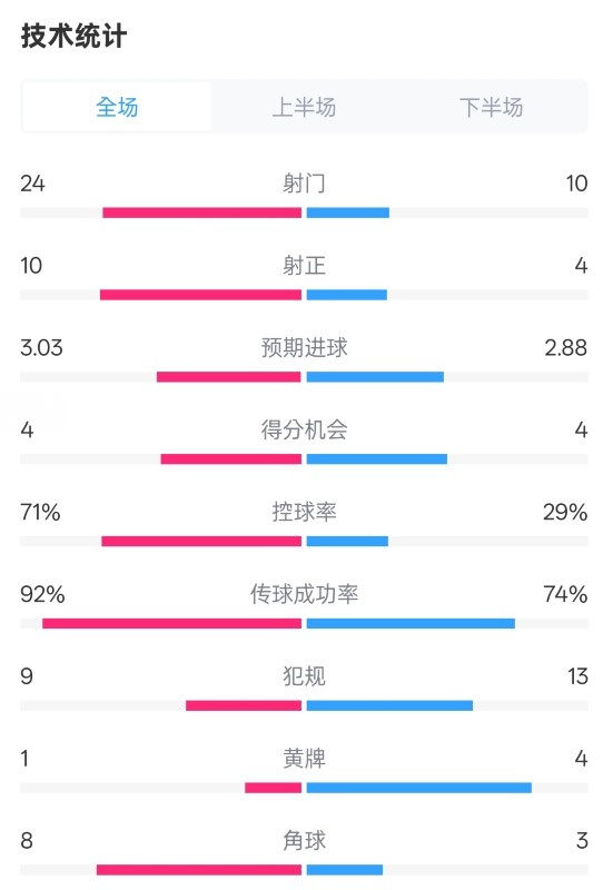  皇馬3-2萊加內(nèi)斯全場數(shù)據(jù)：射門24-10，射正10-4，控球率71%-29%