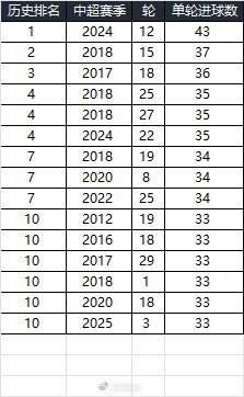  25賽季第三輪單輪總進(jìn)球33個(gè)，在中超歷史上排名第10