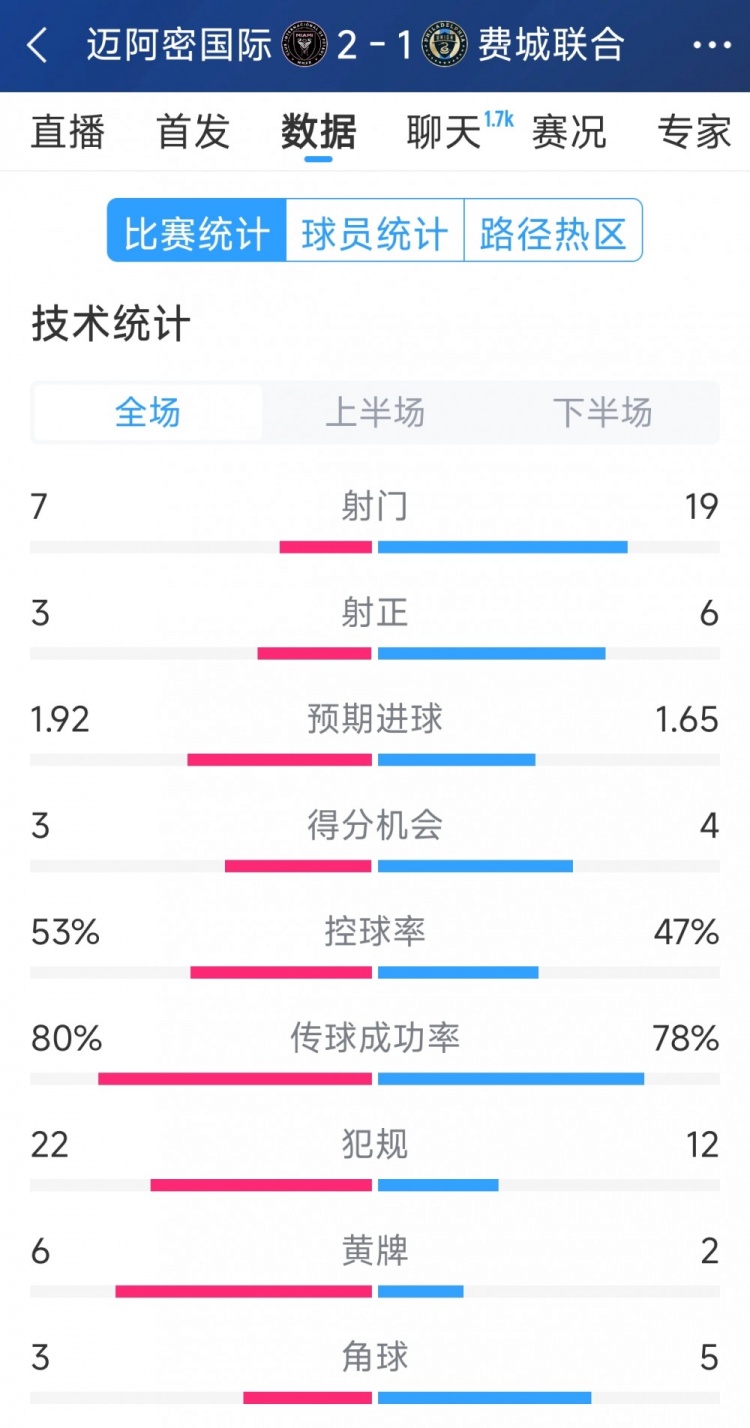 效率占優(yōu)！邁阿密?chē)?guó)際2-1費(fèi)城聯(lián)合全場(chǎng)數(shù)據(jù)：射門(mén)7-19，射正3-6
