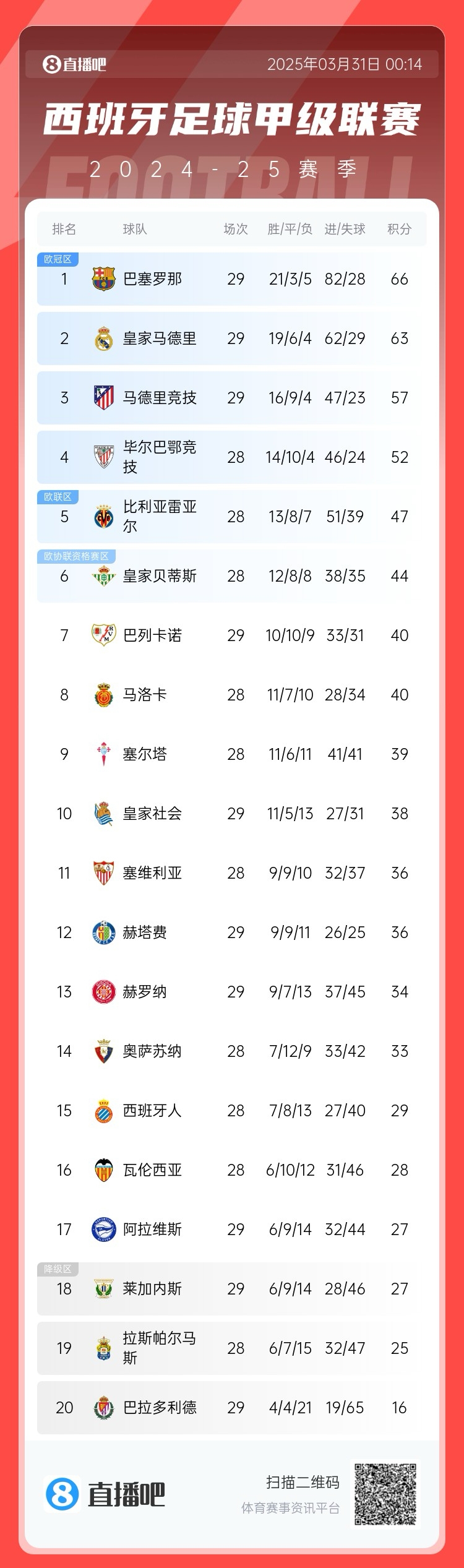  爭冠二人轉(zhuǎn)！西甲積分榜：巴薩29輪后3分優(yōu)勢力壓皇馬領(lǐng)跑
