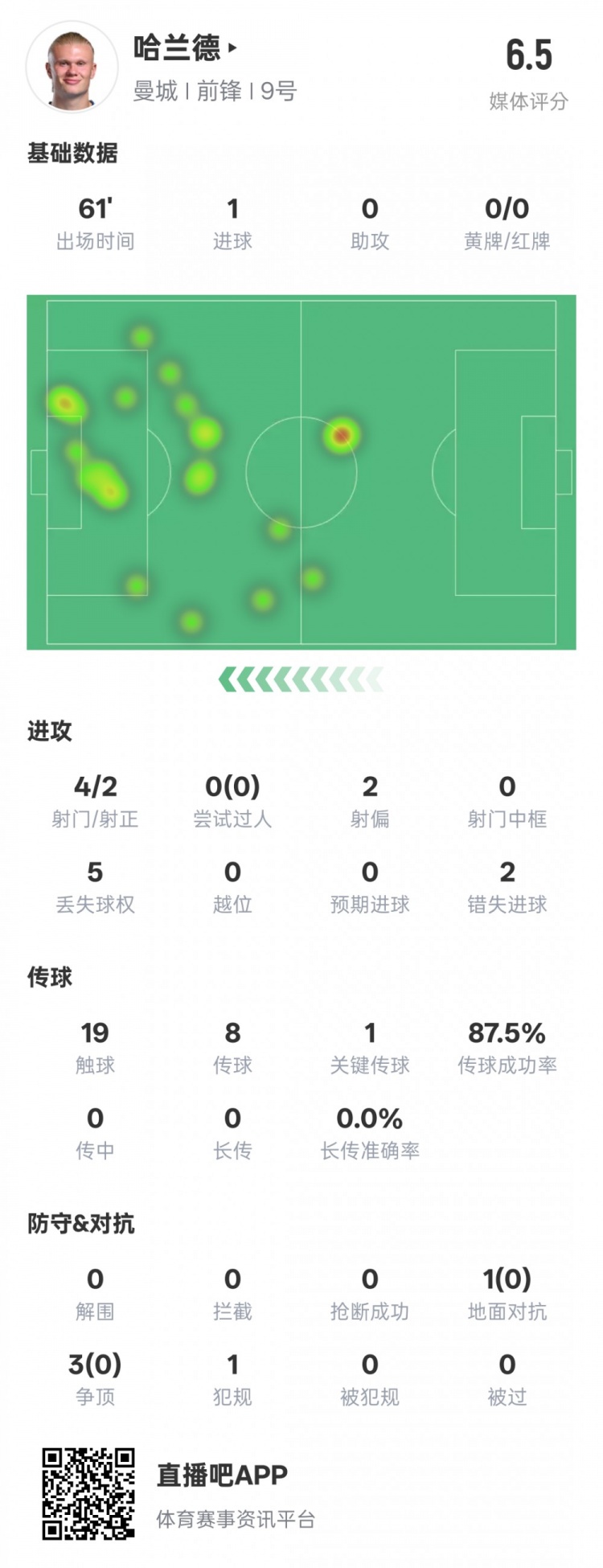  哈蘭德本場數(shù)據(jù)：1進(jìn)球1關(guān)鍵傳球2錯失進(jìn)球機(jī)會，評分6.5