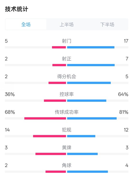  伯恩茅斯1-2曼城全場數(shù)據(jù)：射門5-17，射正2-7，控球率36%-64%