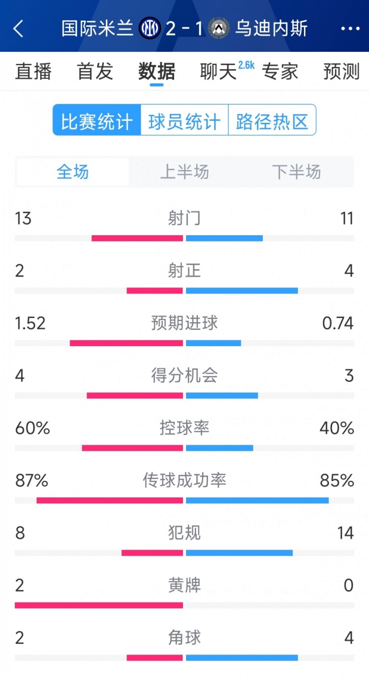  國米2射正進(jìn)2球，國米2-1烏迪內(nèi)斯全場數(shù)據(jù)：射門13-11，射正2-4